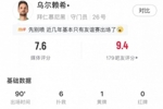乌尔赖希本场数据:全场共6次扑救,禁区内射门扑救4次,评分7.6