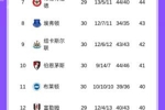 又丢2分!英超积分榜:曼城先后平森林西汉姆联,枪手多赛9分领跑