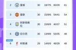 英超积分榜:曼联领先第四3分+领先第六6分,利物浦稍后战热刺