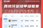 还有十轮!西甲积分榜:巴萨主场大胜塞维,继续保持4分优势领跑