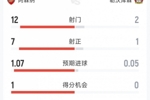 阿森纳1-0勒沃库森半场数据:射门12-2,射正7-1,得分机会1-0