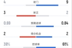 埃弗顿半场1-0切尔西数据:射门4-9,射正3-2,控球率39%-61%