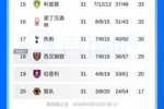 英超积分榜:热刺7轮只拿1分,仍高降级区1分!维拉距曼联仅差1分
