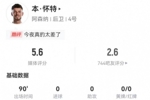 致命冒顶!本怀特本场1失误导致丢球+7对抗1成功+5犯规 获评5.6分