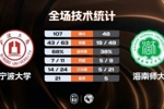 🏀CUBAL-宁波大学大胜海南师大 李一帆27分 李仁杰18分