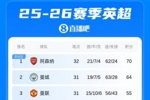 🔥英超积分榜:曼城少赛一轮落后枪手6分!切尔西落后欧冠区4分