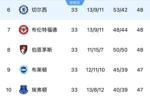 论英超恐怖程度!争六白热化,第6切尔西至第12富勒姆仅差3分
