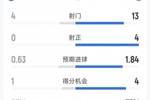 巴萨2-0赫塔费全场数据:射门13-4,射正4-0,得分机会4-1