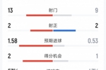 阿森纳1-0马竞全场数据:射门13-9,射正2-2,得分机会2-1