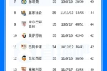 冠军标识来了!西甲积分榜:巴萨提前3轮卫冕,有机会冲击百分