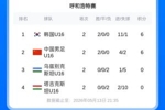 CFA友谊赛U16国足两连胜位列第二,末轮将与韩国U16争夺冠军