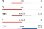 阿拉维斯1-0巴萨全场数据:射门9-8,射正3-0,控球率23%-77%