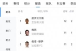 美职联最新射手榜:梅西12轮11球4助!暂时排在第二位