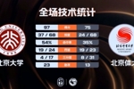 北京大学6人上双大胜北京体大 昂萨尔16+7 祖力布哈尔18+9+5