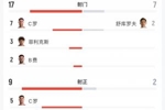 全场数据：葡萄牙17射9正，乌兹别克7射2正，预期进球2.41-0.25