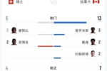 瑞士2-1加拿大全场:瑞士6射4正加拿大13射7正 预期进球1.06-1.32