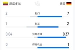 厄瓜多尔1-1德国半场数据:射门2-7 射正1-2 控球率38%-62%
