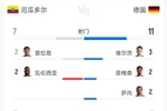 厄瓜多尔2-1德国全场数据:射门7-11 射正3-3 预期进球1.51-0.65