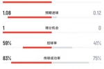 塞内加尔vs伊拉克半场数据:塞内加尔10射2正进1球,伊拉克0射正