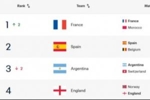 三缺一!FIFA排名前四中已3队晋级半决赛,排第3的阿根廷将战瑞士